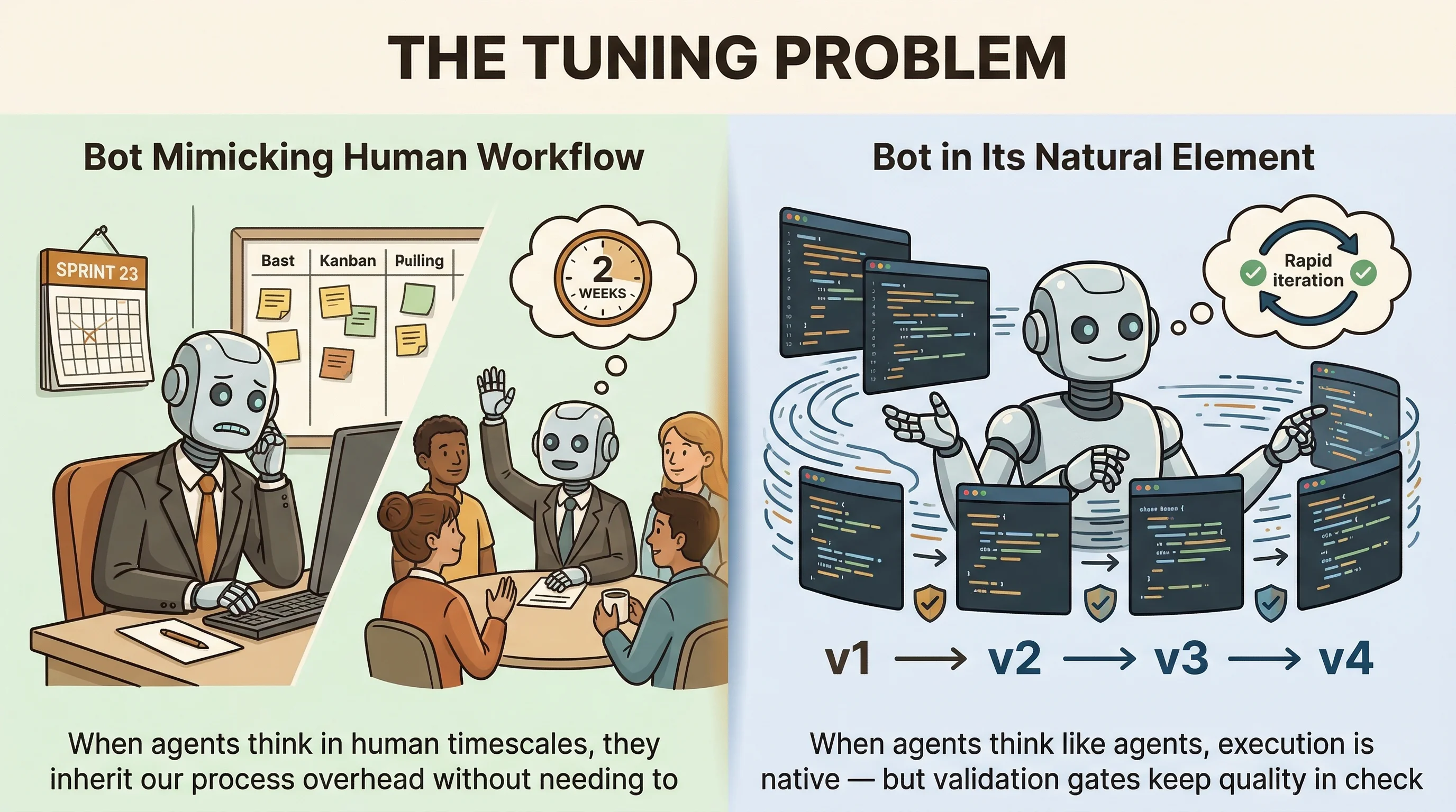 The Tuning Problem — left side shows a bot mimicking human workflow in a standup meeting thinking in weeks, right side shows the same bot in its natural element iterating rapidly through code versions with quality gates