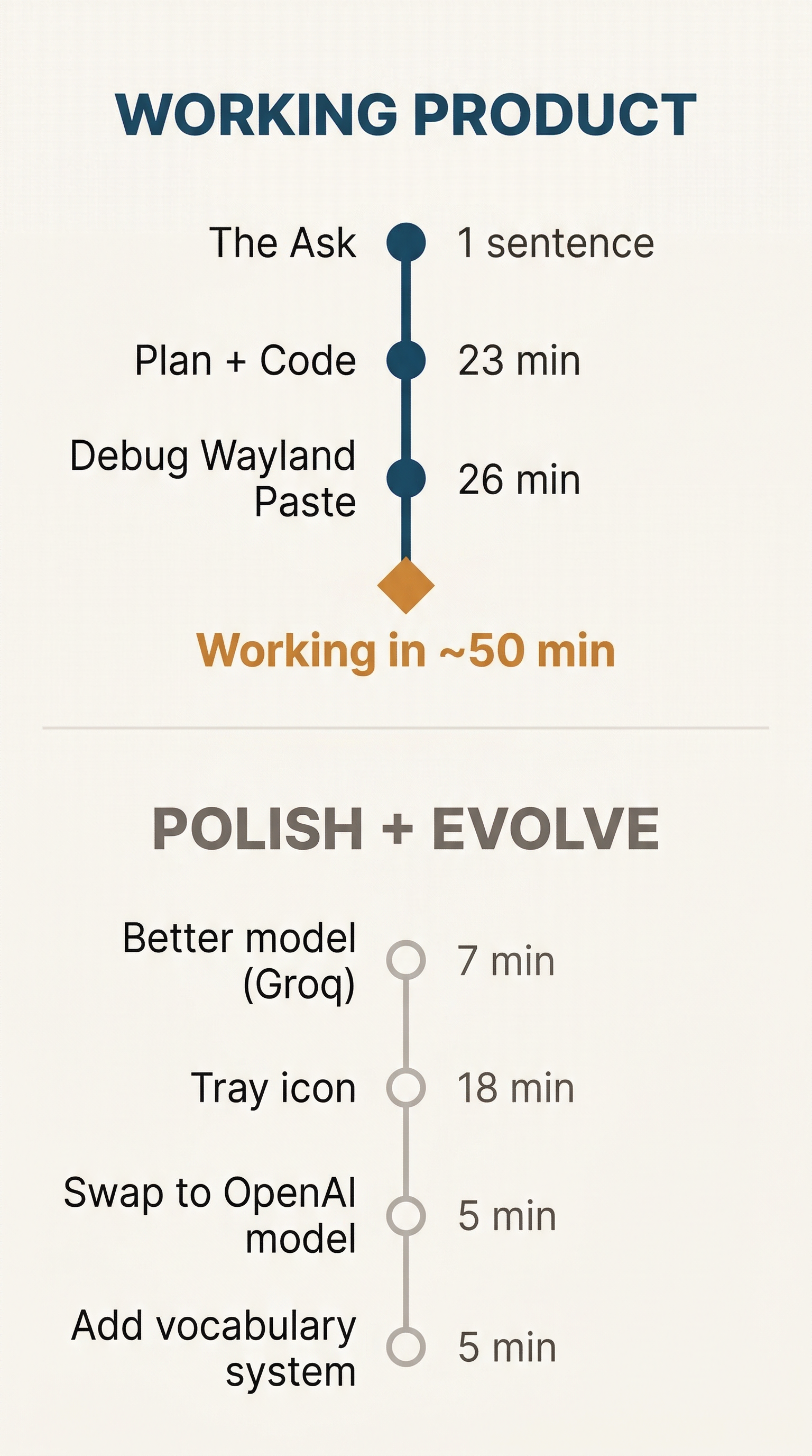 Timeline showing the build process: planning and code in 23 minutes, debugging Wayland paste in 26 minutes